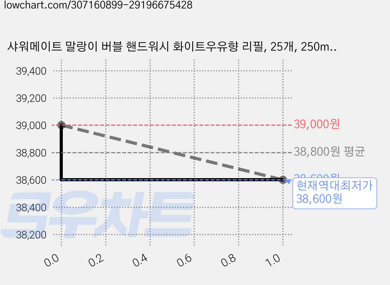 샤워메이트 말랑이 버블 핸드워시 화이트우유향 리필, 25개, 250ml 가격 변동 차트, 현재가 38,600원, 역대최저가