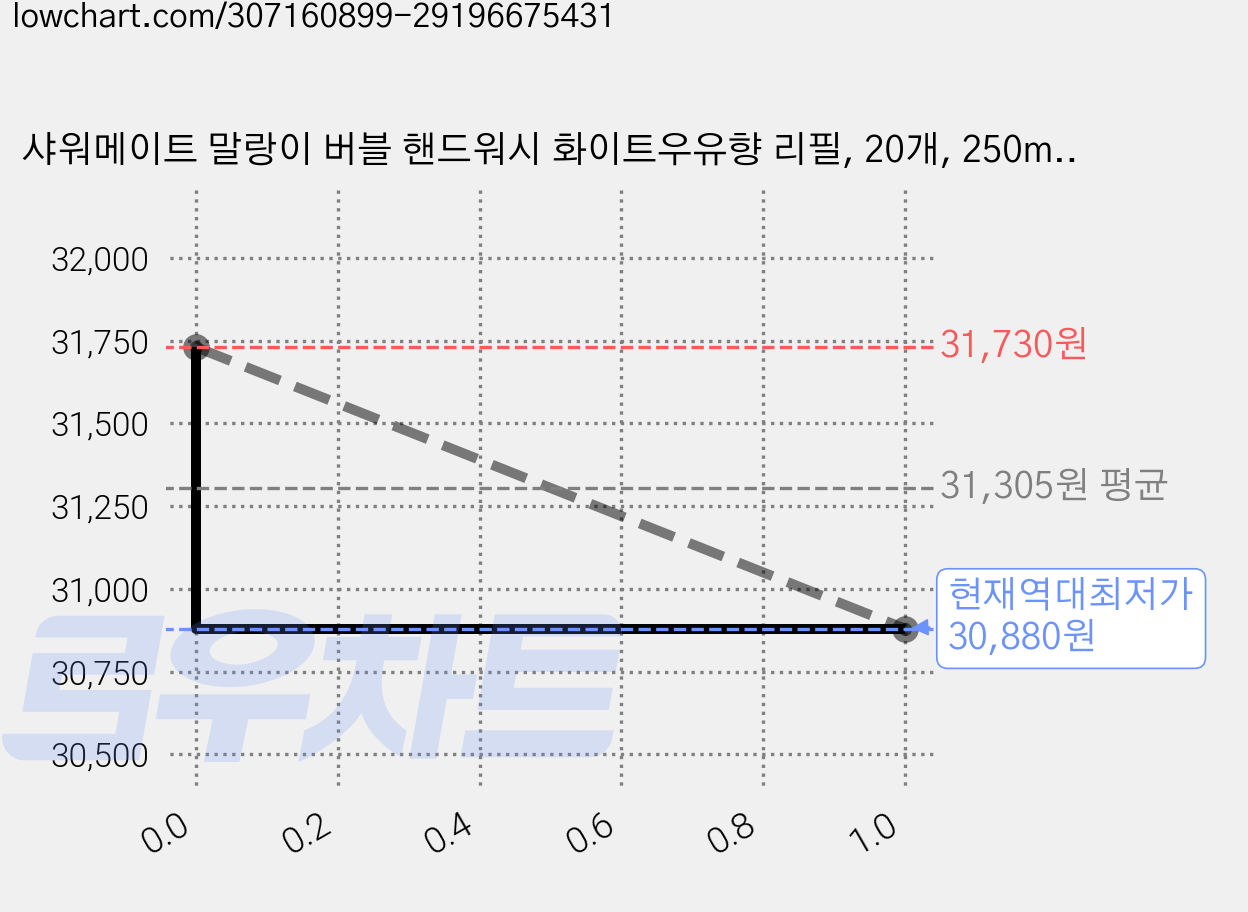 샤워메이트 말랑이 버블 핸드워시 화이트우유향 리필, 20개, 250ml 가격 변동 차트, 현재가 30,880원, 역대최저가