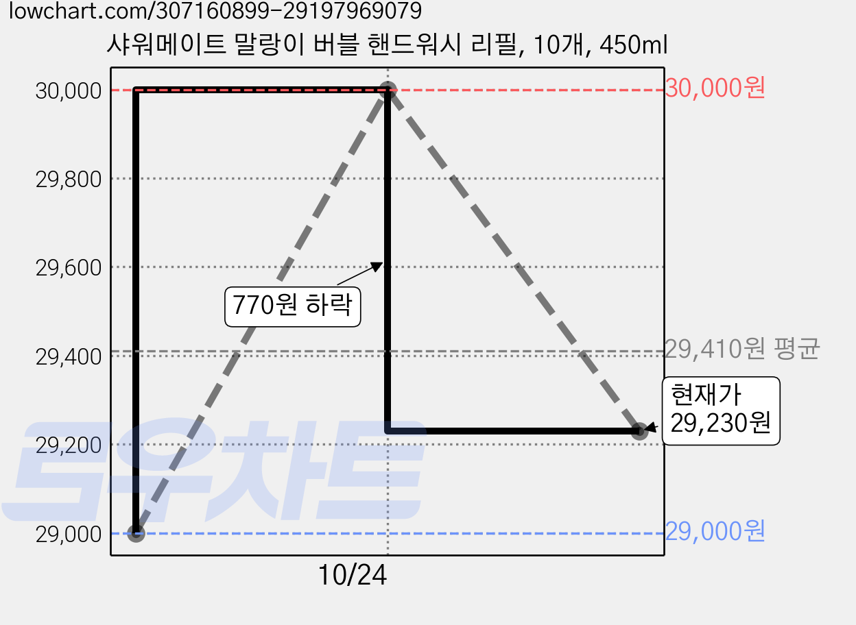 샤워메이트 말랑이 버블 핸드워시 리필, 10개, 450ml 가격 변동 차트, 현재가 29,230원, 관측 최저가 29,000원