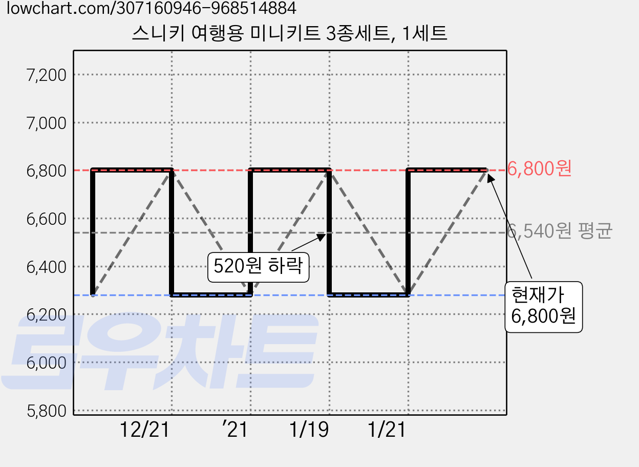 스니키 여행용 미니키트 3종세트, 1세트 가격 변동 차트, 현재가 6,800원, 관측 최저가 6,280원