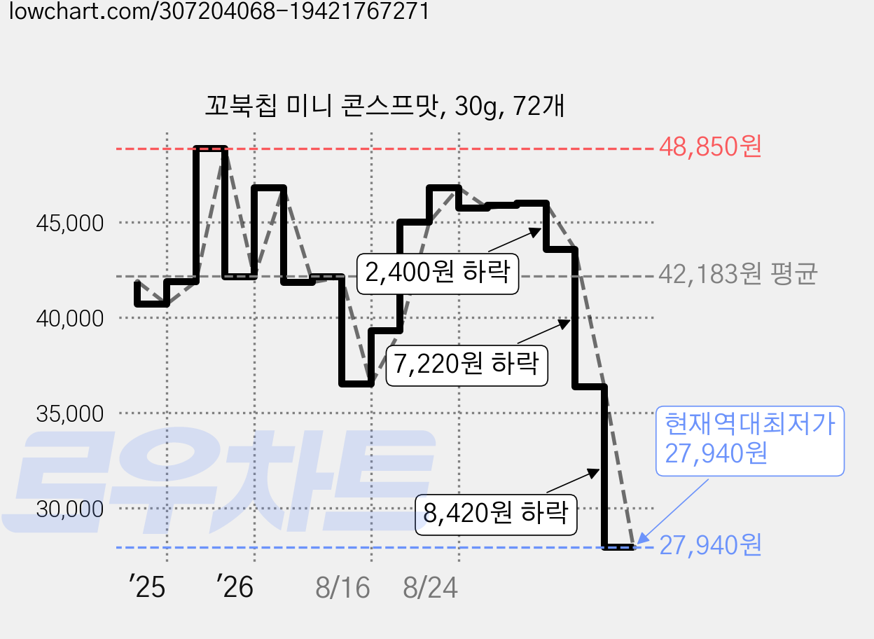 꼬북칩 미니 콘스프맛, 30g, 72개 가격 변동 차트, 현재가 27,940원, 역대최저가