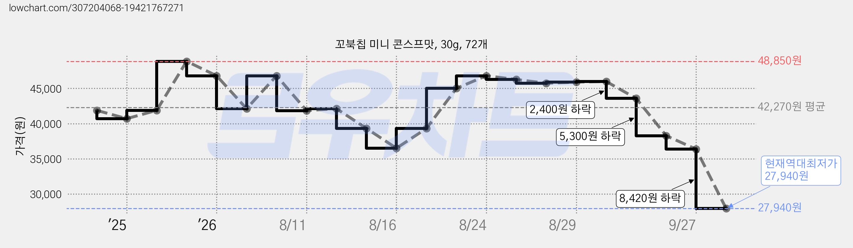 꼬북칩 미니 콘스프맛, 30g, 72개 가격 변동 차트, 현재가 27,940원, 역대최저가