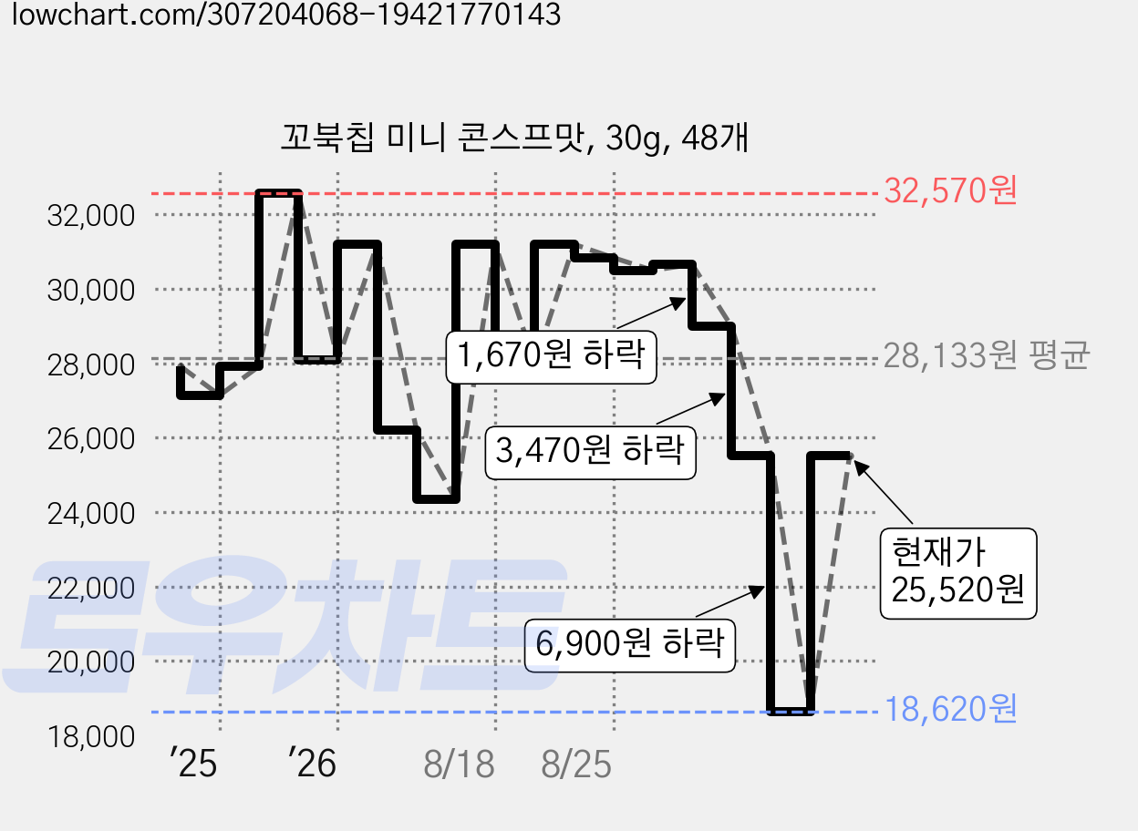 꼬북칩 미니 콘스프맛, 30g, 48개 가격 변동 차트, 현재가 25,520원, 관측 최저가 18,620원