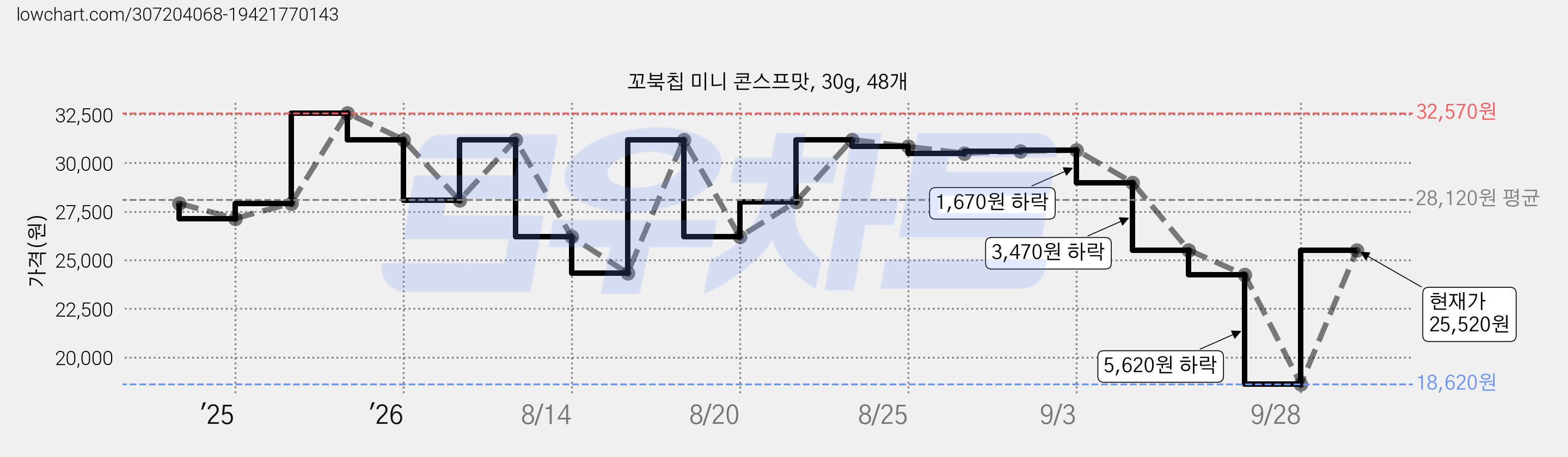 꼬북칩 미니 콘스프맛, 30g, 48개 가격 변동 차트, 현재가 25,520원, 관측 최저가 18,620원
