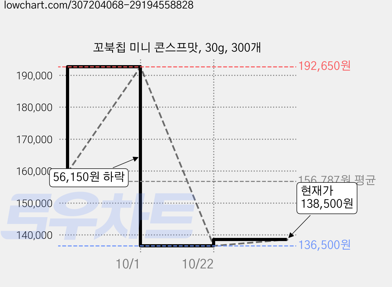 꼬북칩 미니 콘스프맛, 30g, 300개 가격 변동 차트, 현재가 136,500원, 역대최저가