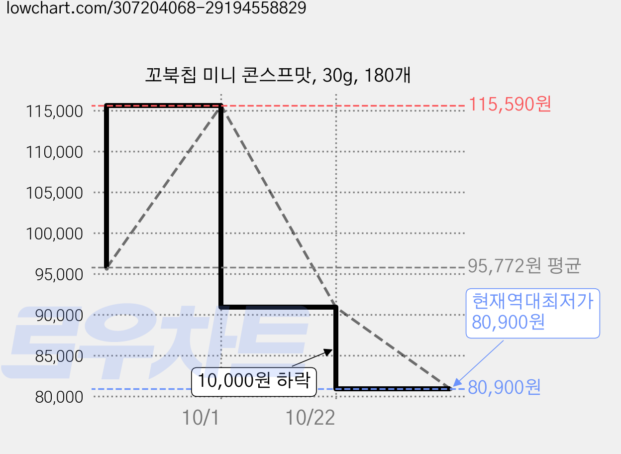 꼬북칩 미니 콘스프맛, 30g, 180개 가격 변동 차트, 현재가 80,900원, 역대최저가