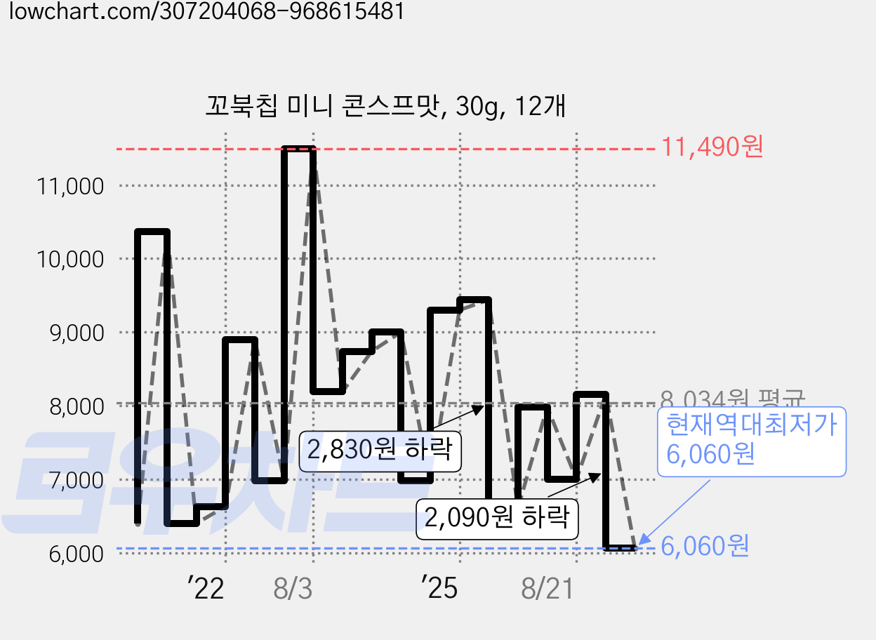 꼬북칩 미니 콘스프맛, 30g, 12개 가격 변동 차트, 현재가 6,060원, 역대최저가