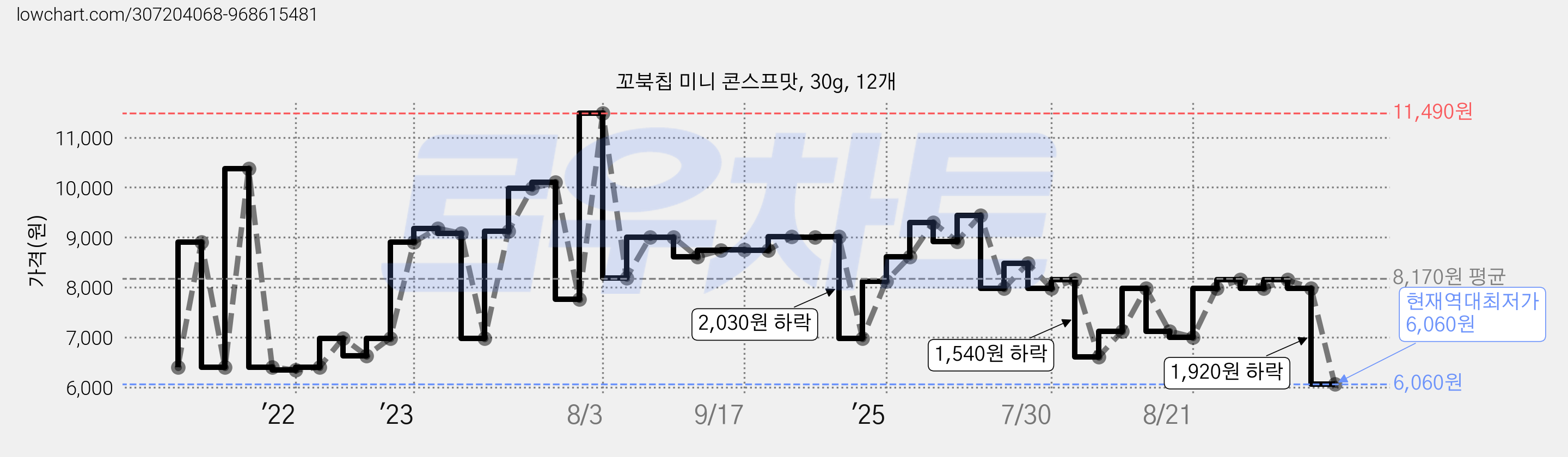 꼬북칩 미니 콘스프맛, 30g, 12개 가격 변동 차트, 현재가 6,060원, 역대최저가