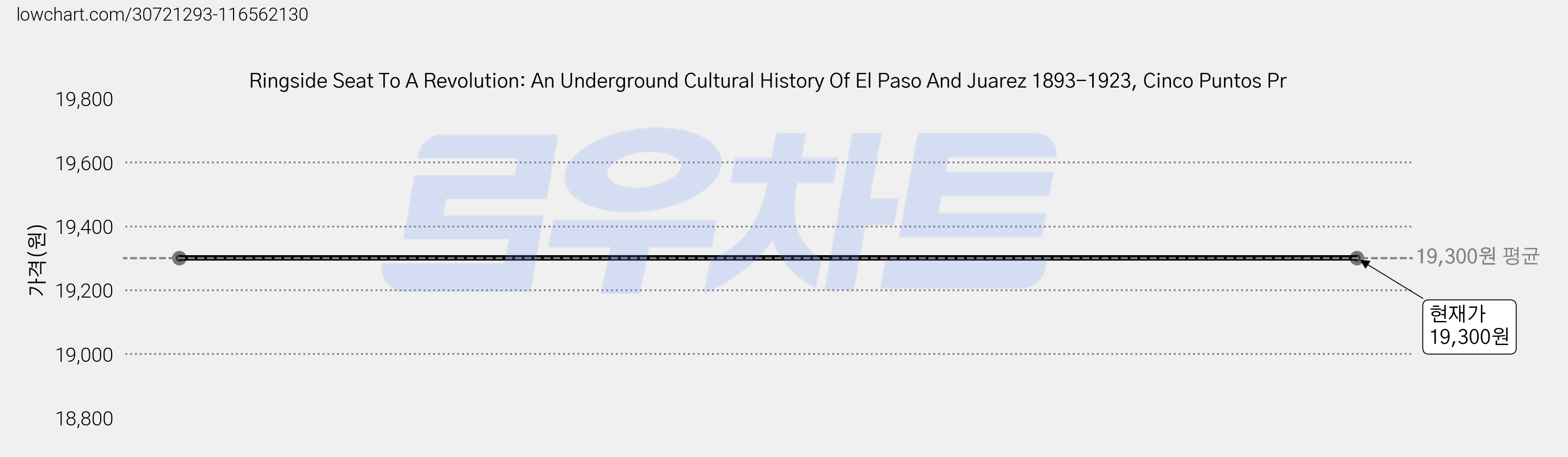 Ringside Seat To A Revolution: An Underground Cultural History Of El Paso And Juarez 1893-1923, Cinco Puntos Pr 가격 변동 차트, 현재가 19,300원