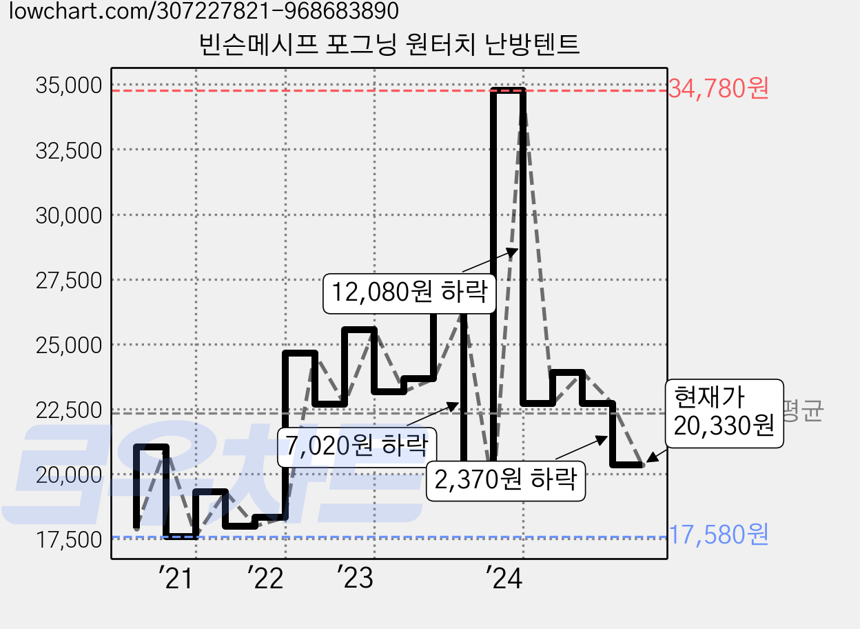 빈슨메시프 포그닝 원터치 난방텐트 가격 변동 차트, 현재가 20,330원, 관측 최저가 17,580원