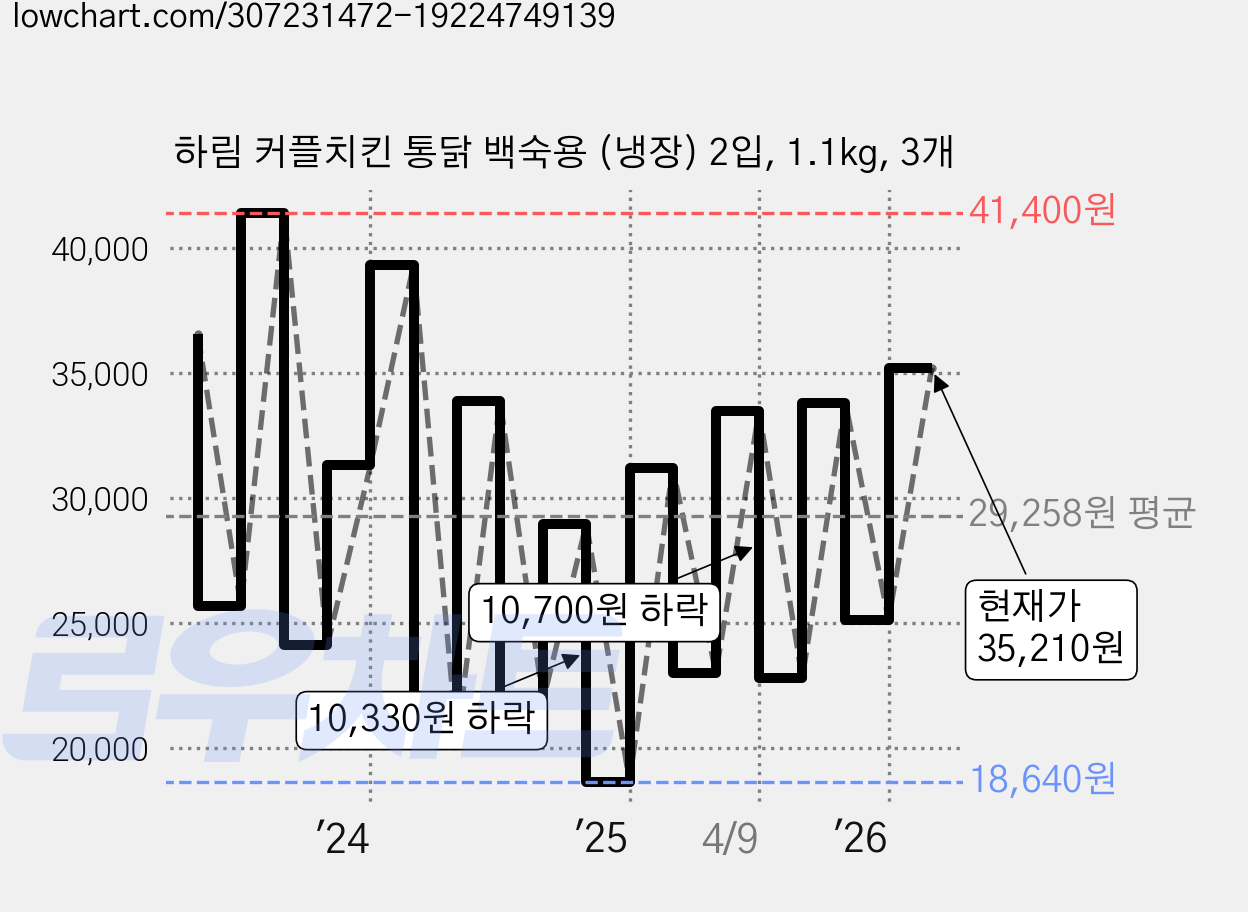 하림 커플치킨 통닭 백숙용 (냉장) 2입, 1.1kg, 3개 가격 변동 차트, 현재가 35,210원, 관측 최저가 18,640원