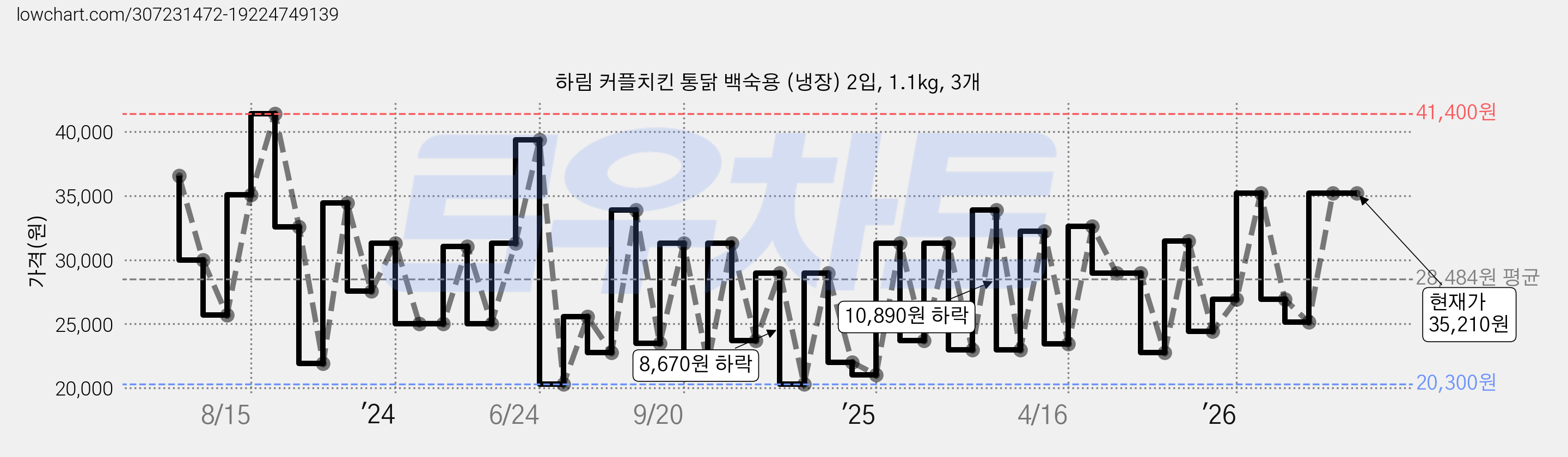 하림 커플치킨 통닭 백숙용 (냉장) 2입, 1.1kg, 3개 가격 변동 차트, 현재가 35,210원, 관측 최저가 18,640원