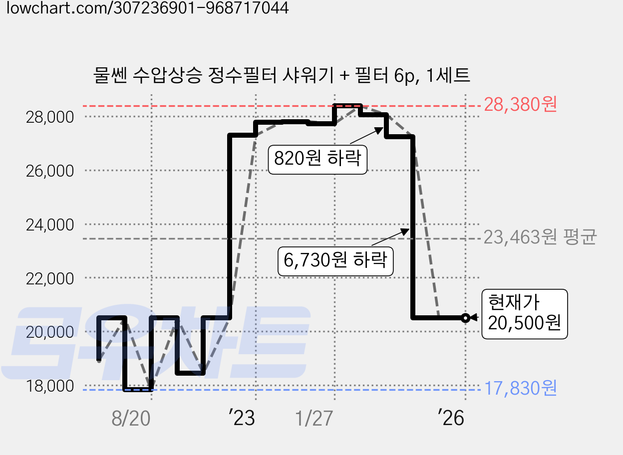 물쎈 수압상승 정수필터 샤워기 + 필터 6p, 1세트 가격 변동 차트, 현재가 20,500원, 역대최저가