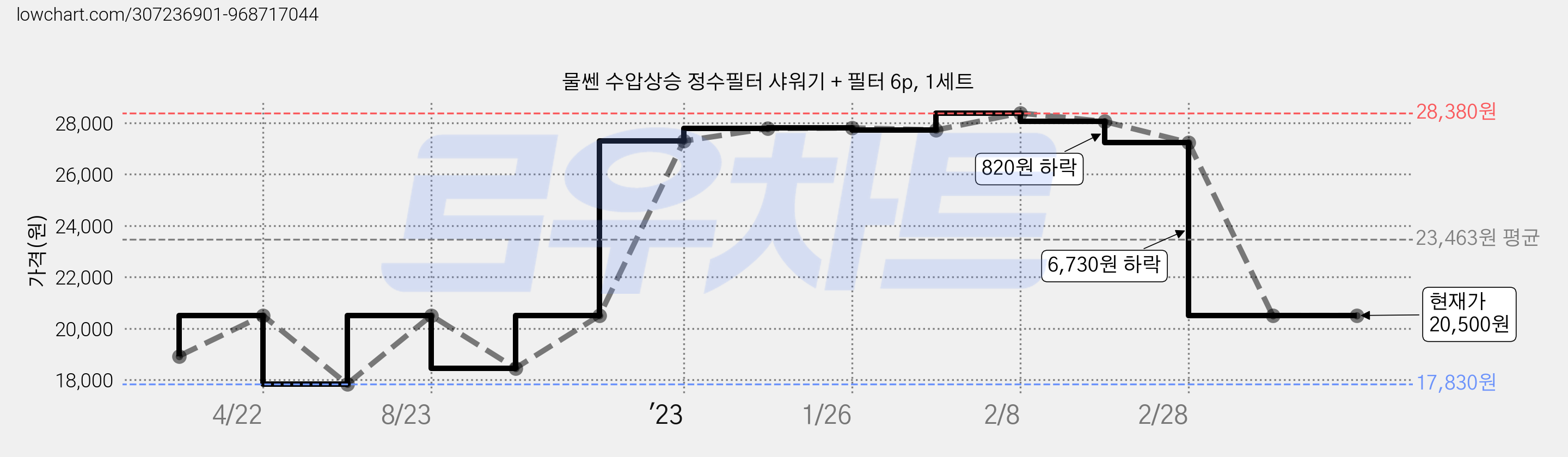 물쎈 수압상승 정수필터 샤워기 + 필터 6p, 1세트 가격 변동 차트, 현재가 20,500원, 역대최저가