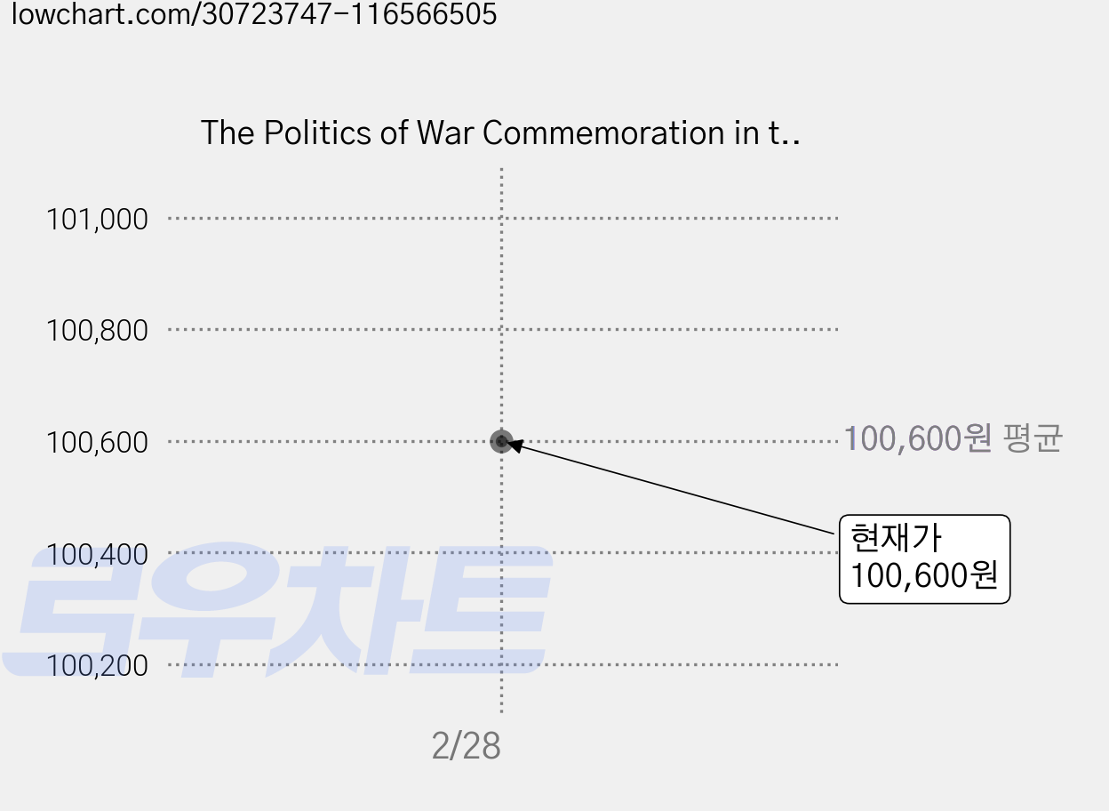 The Politics of War Commemoration in the UK and Russia, Palgrave Macmillan 가격 변동 차트, 현재가 100,600원
