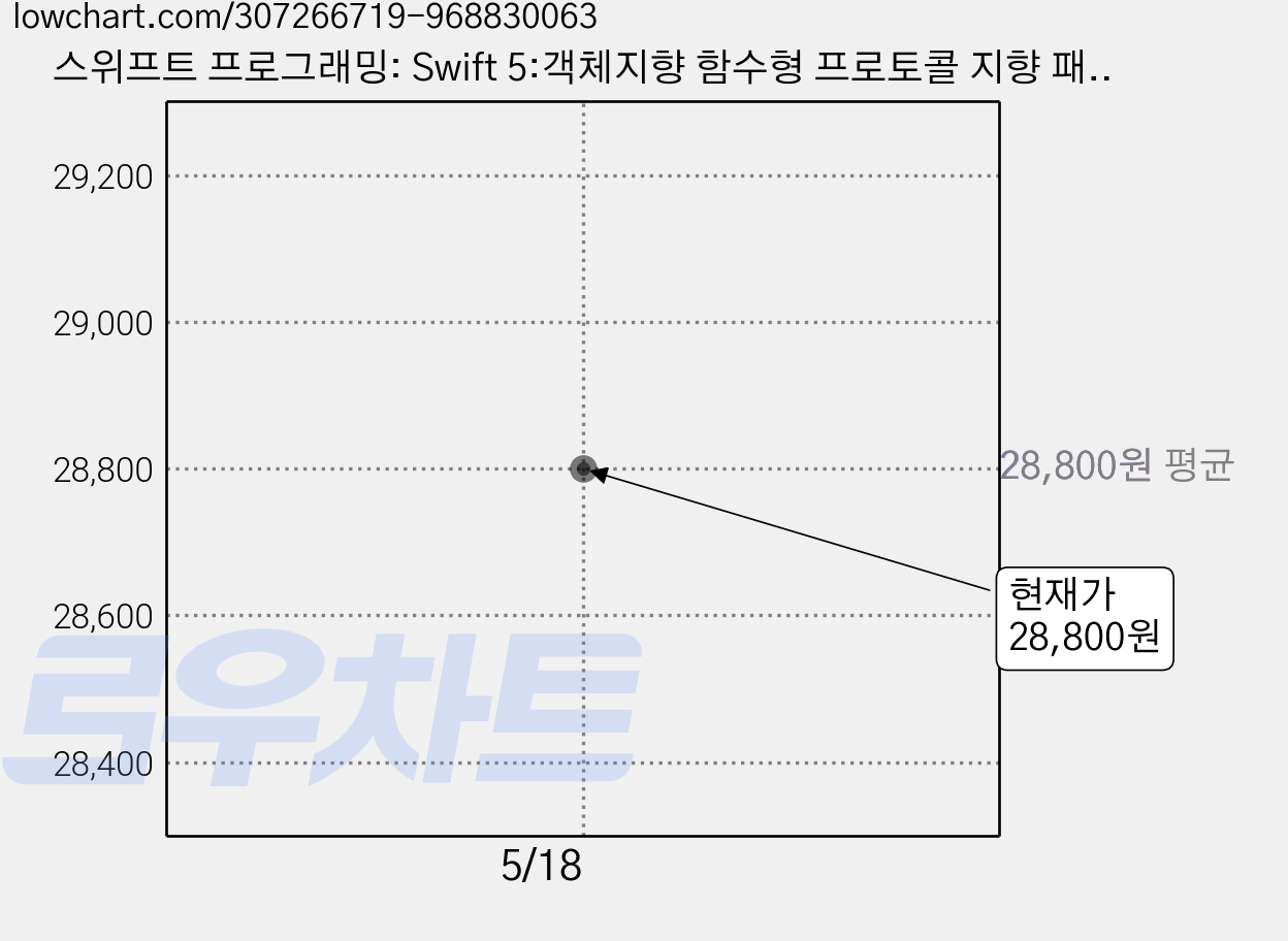 스위프트 프로그래밍: Swift 5:객체지향 함수형 프로토콜 지향 패러다임까지 한 번에!, 한빛미디어 가격 변동 차트, 현재가 28,800원