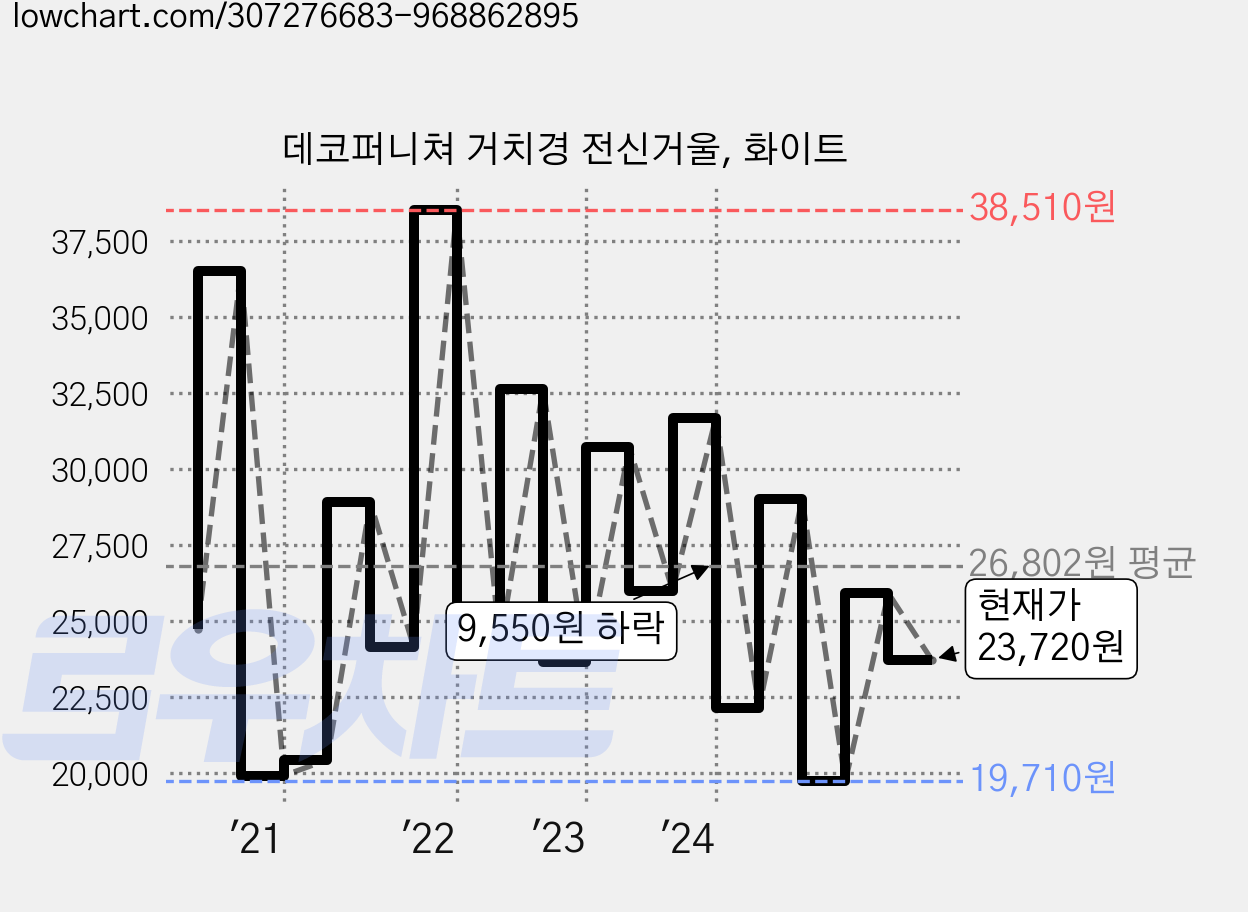 데코퍼니쳐 거치경 전신거울, 화이트 가격 변동 차트, 현재가 23,720원, 관측 최저가 18,540원