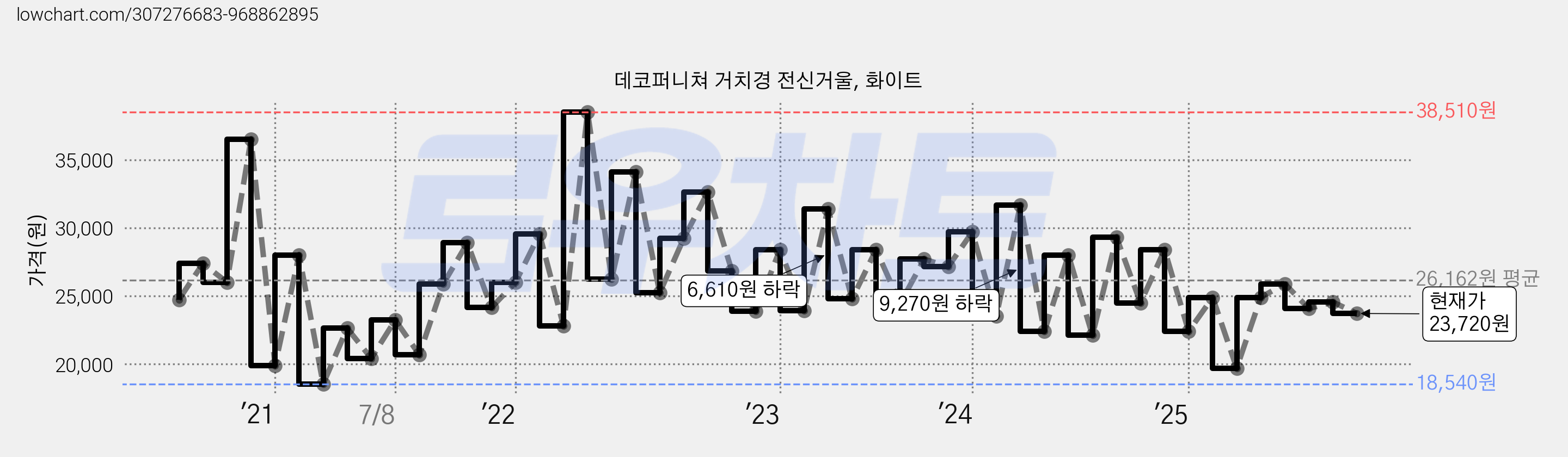 데코퍼니쳐 거치경 전신거울, 화이트 가격 변동 차트, 현재가 23,720원, 관측 최저가 18,540원