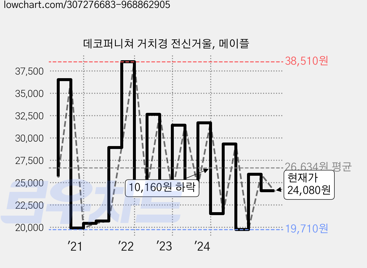 데코퍼니쳐 거치경 전신거울, 메이플 가격 변동 차트, 현재가 24,080원, 관측 최저가 18,540원