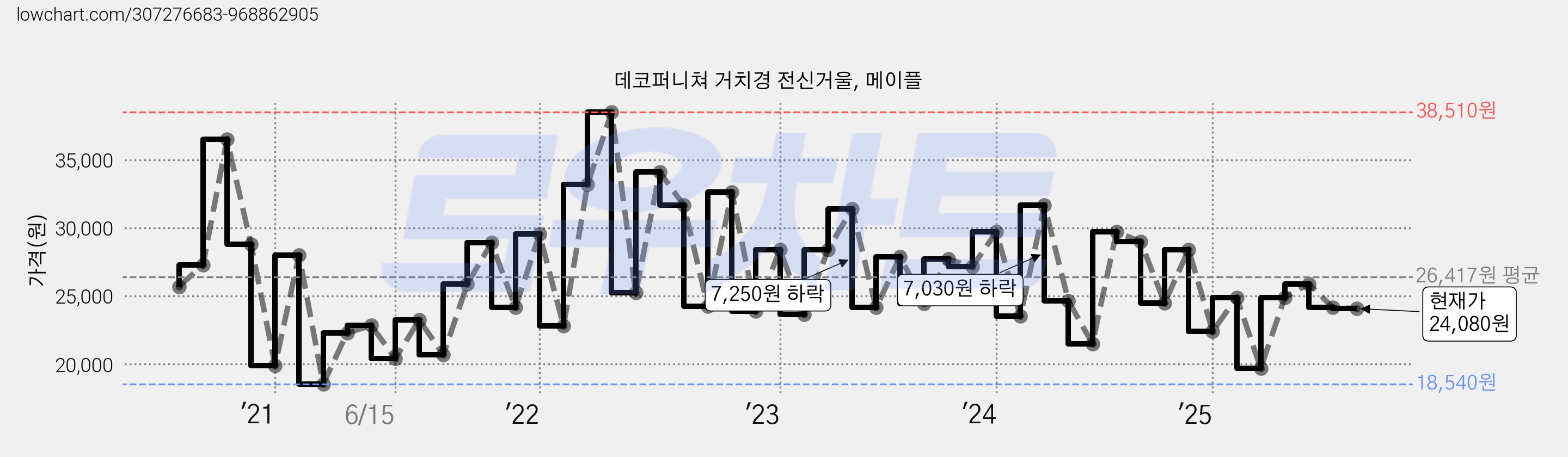데코퍼니쳐 거치경 전신거울, 메이플 가격 변동 차트, 현재가 24,080원, 관측 최저가 18,540원