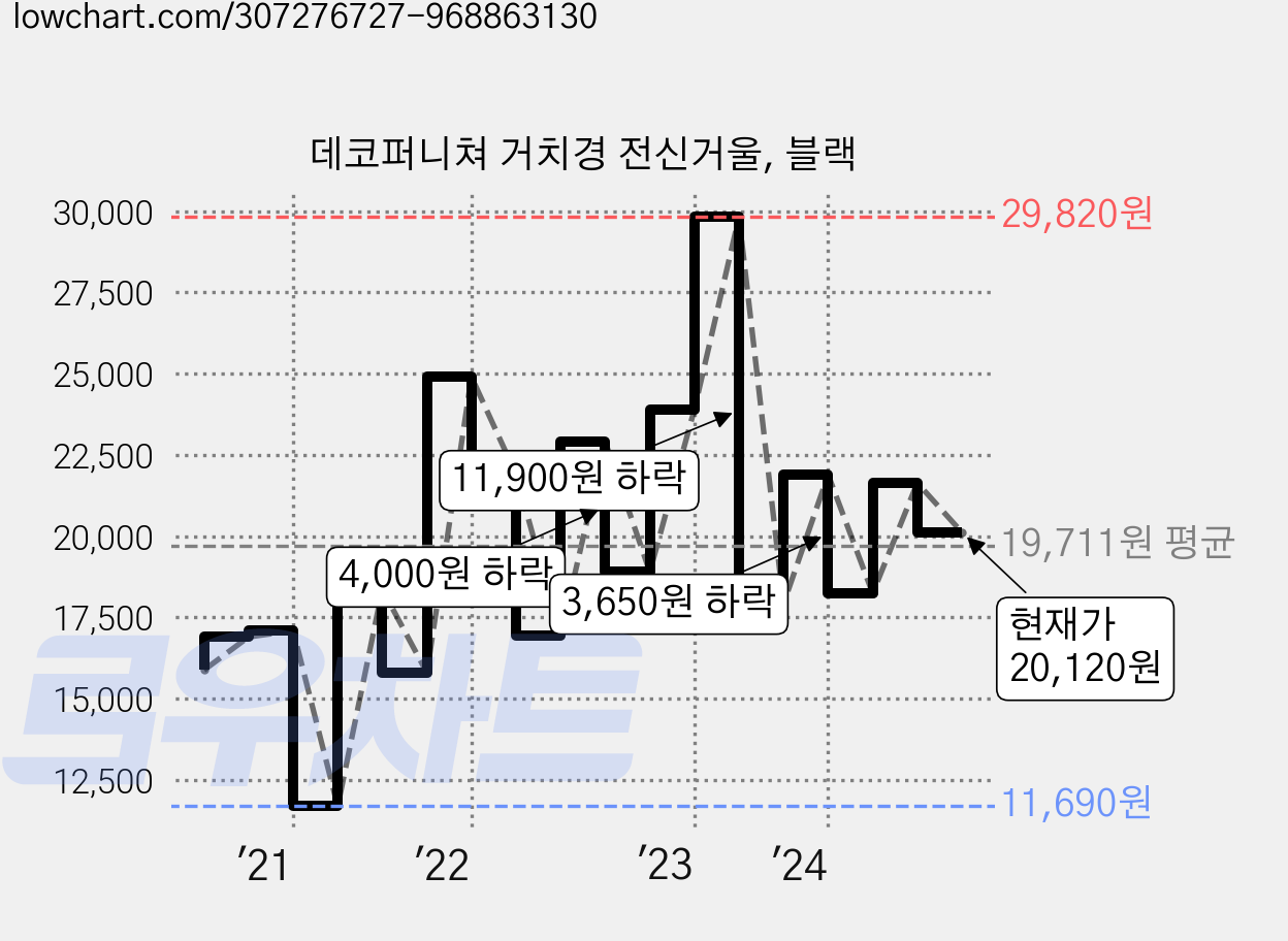 데코퍼니쳐 거치경 전신거울, 블랙 가격 변동 차트, 현재가 20,120원, 관측 최저가 11,690원