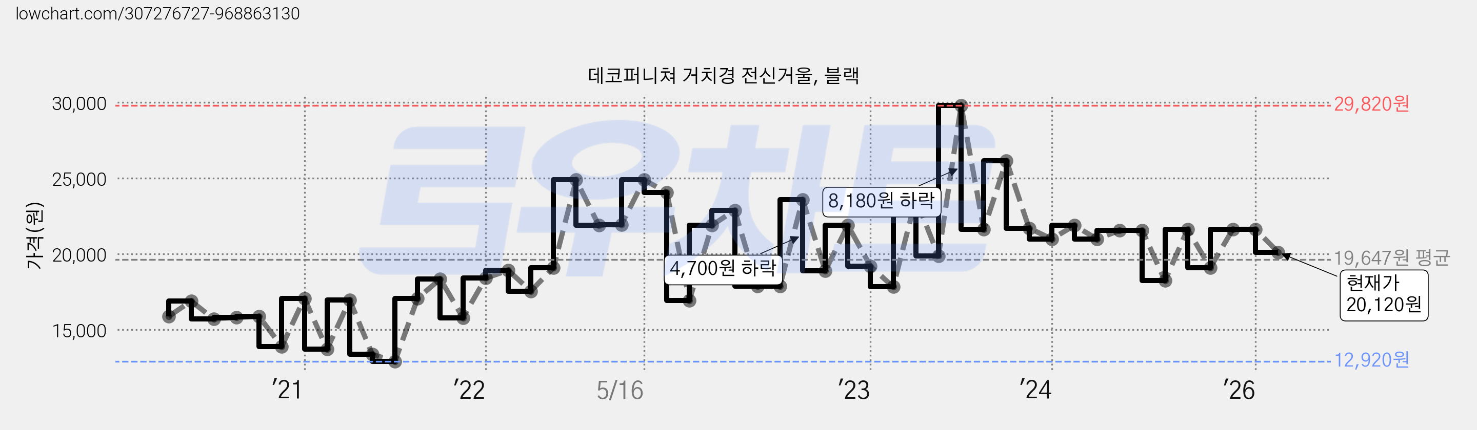 데코퍼니쳐 거치경 전신거울, 블랙 가격 변동 차트, 현재가 20,120원, 관측 최저가 11,690원