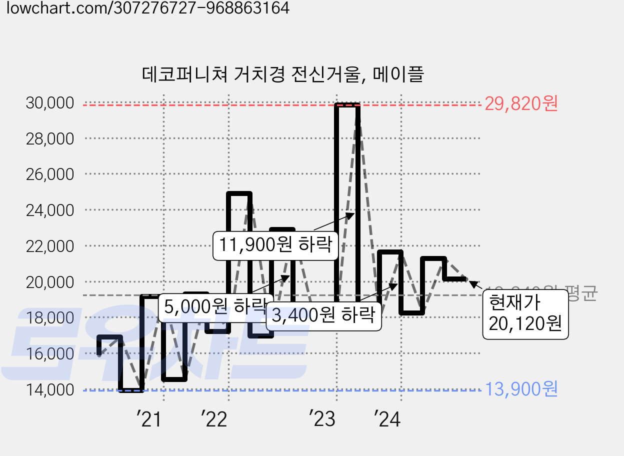 데코퍼니쳐 거치경 전신거울, 메이플 가격 변동 차트, 현재가 20,120원, 관측 최저가 13,890원