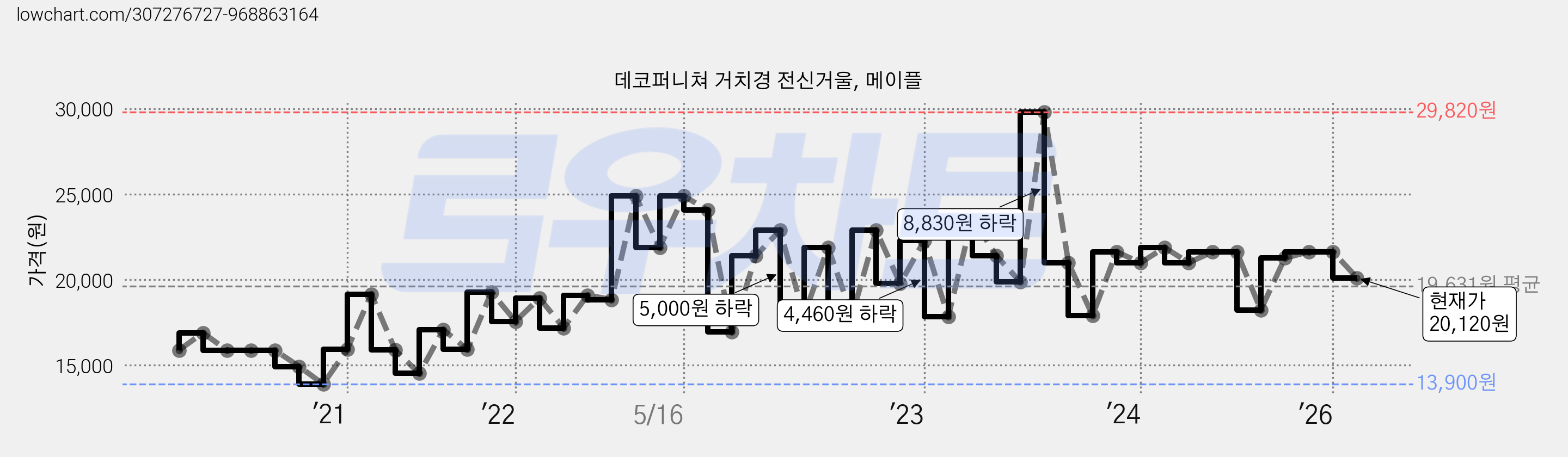데코퍼니쳐 거치경 전신거울, 메이플 가격 변동 차트, 현재가 20,120원, 관측 최저가 13,890원