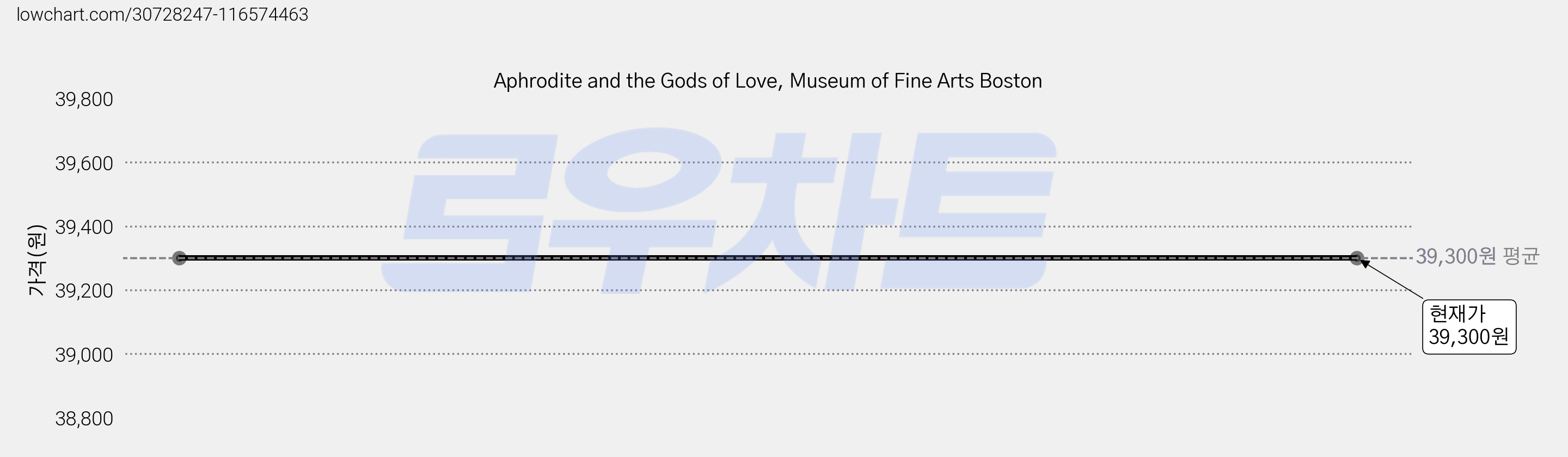 Aphrodite and the Gods of Love, Museum of Fine Arts Boston 가격 변동 차트, 현재가 39,300원