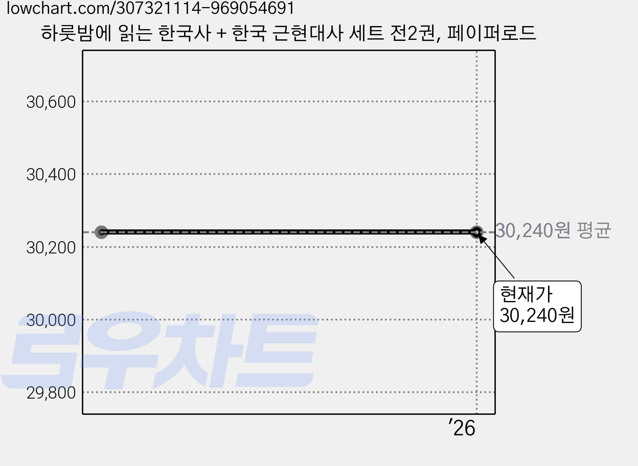 하룻밤에 읽는 한국사 + 한국 근현대사 세트 전2권, 페이퍼로드 가격 변동 차트, 현재가 30,240원