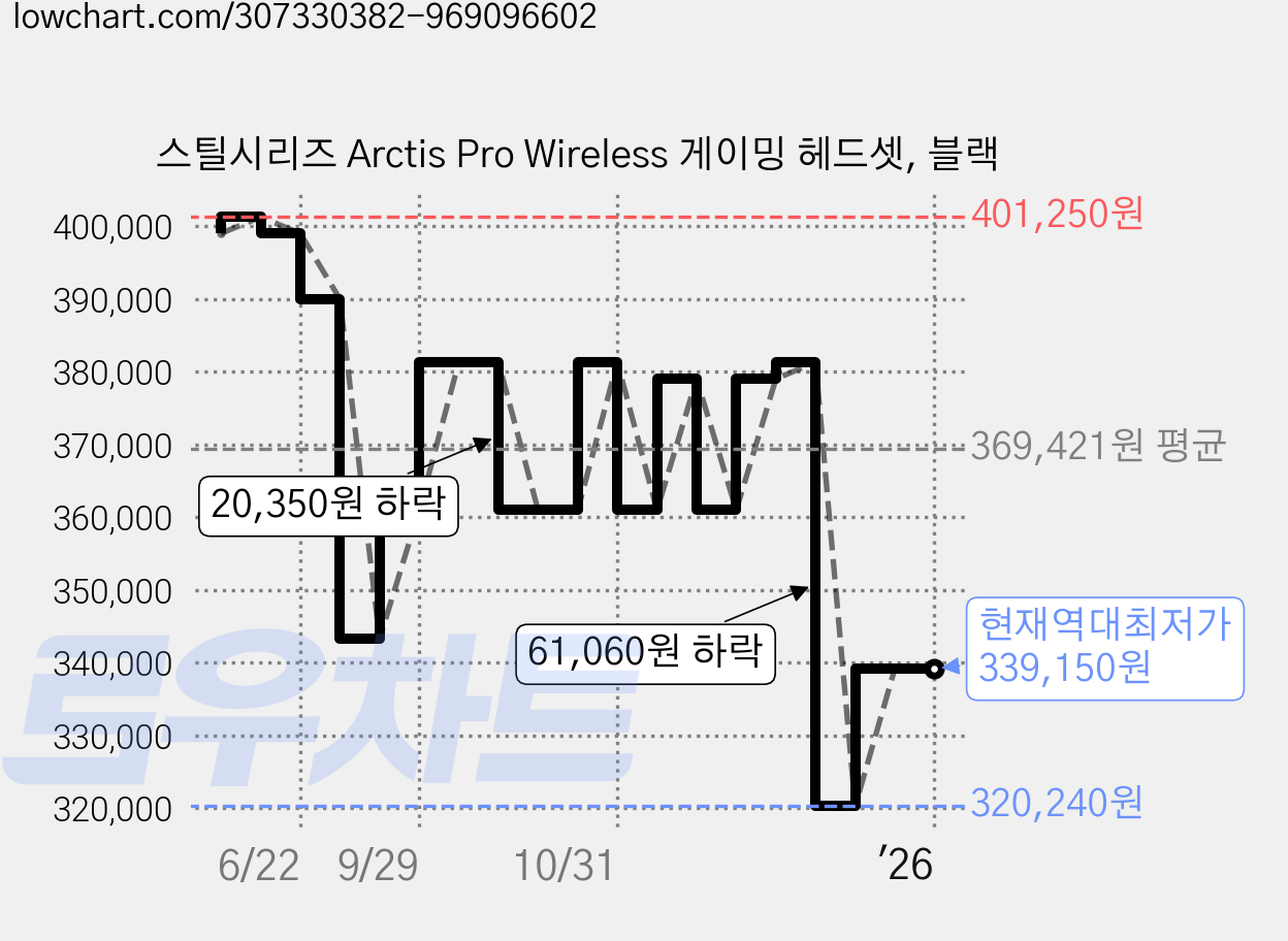 스틸시리즈 Arctis Pro Wireless 게이밍 헤드셋, 블랙 가격 변동 차트, 현재가 339,150원, 역대최저가