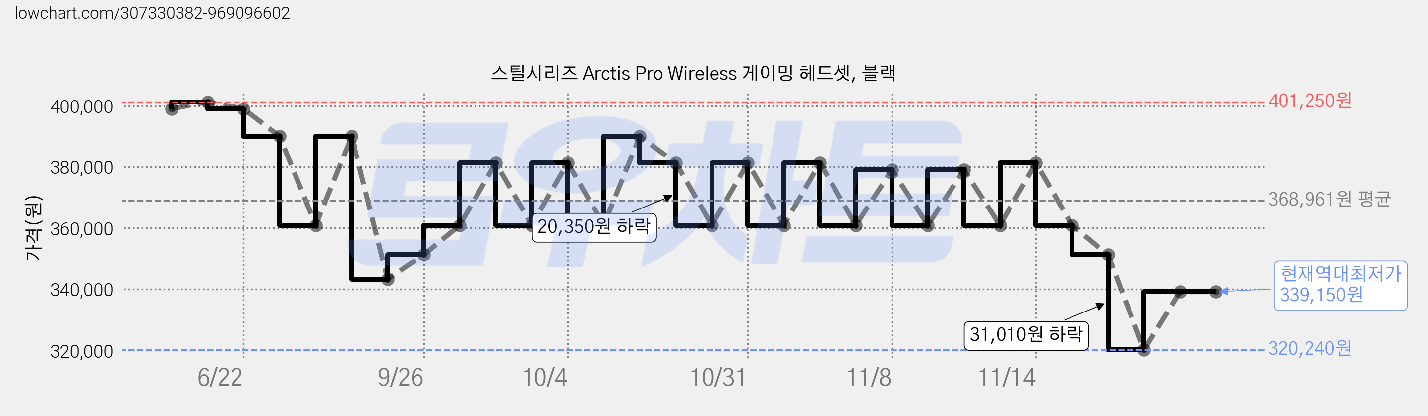 스틸시리즈 Arctis Pro Wireless 게이밍 헤드셋, 블랙 가격 변동 차트, 현재가 339,150원, 역대최저가