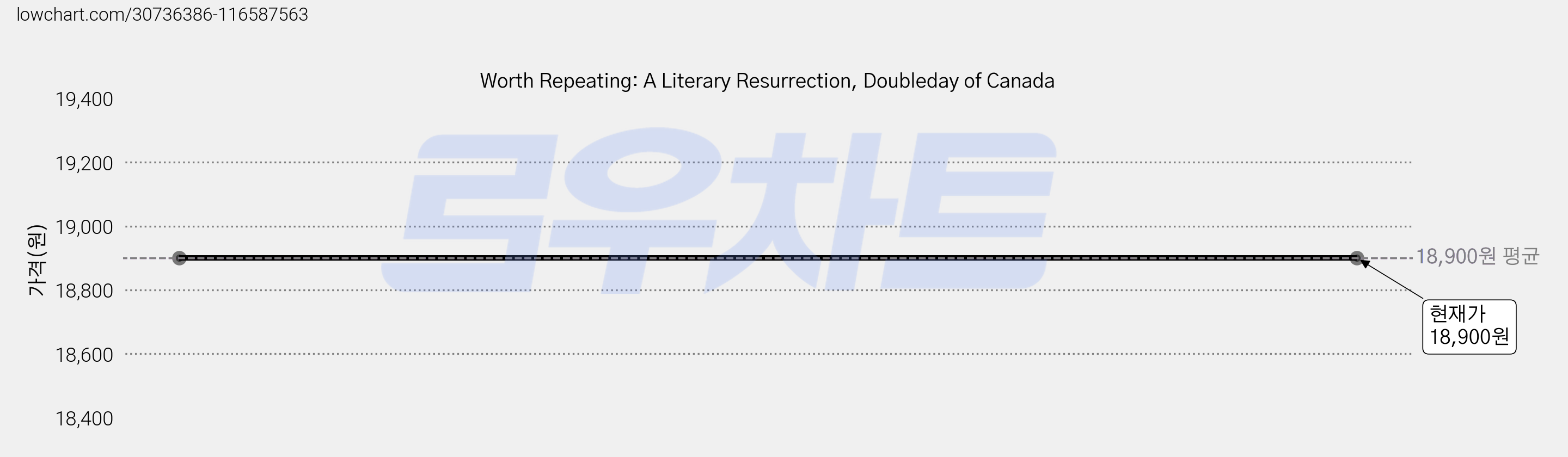 Worth Repeating: A Literary Resurrection, Doubleday of Canada 가격 변동 차트, 현재가 18,900원