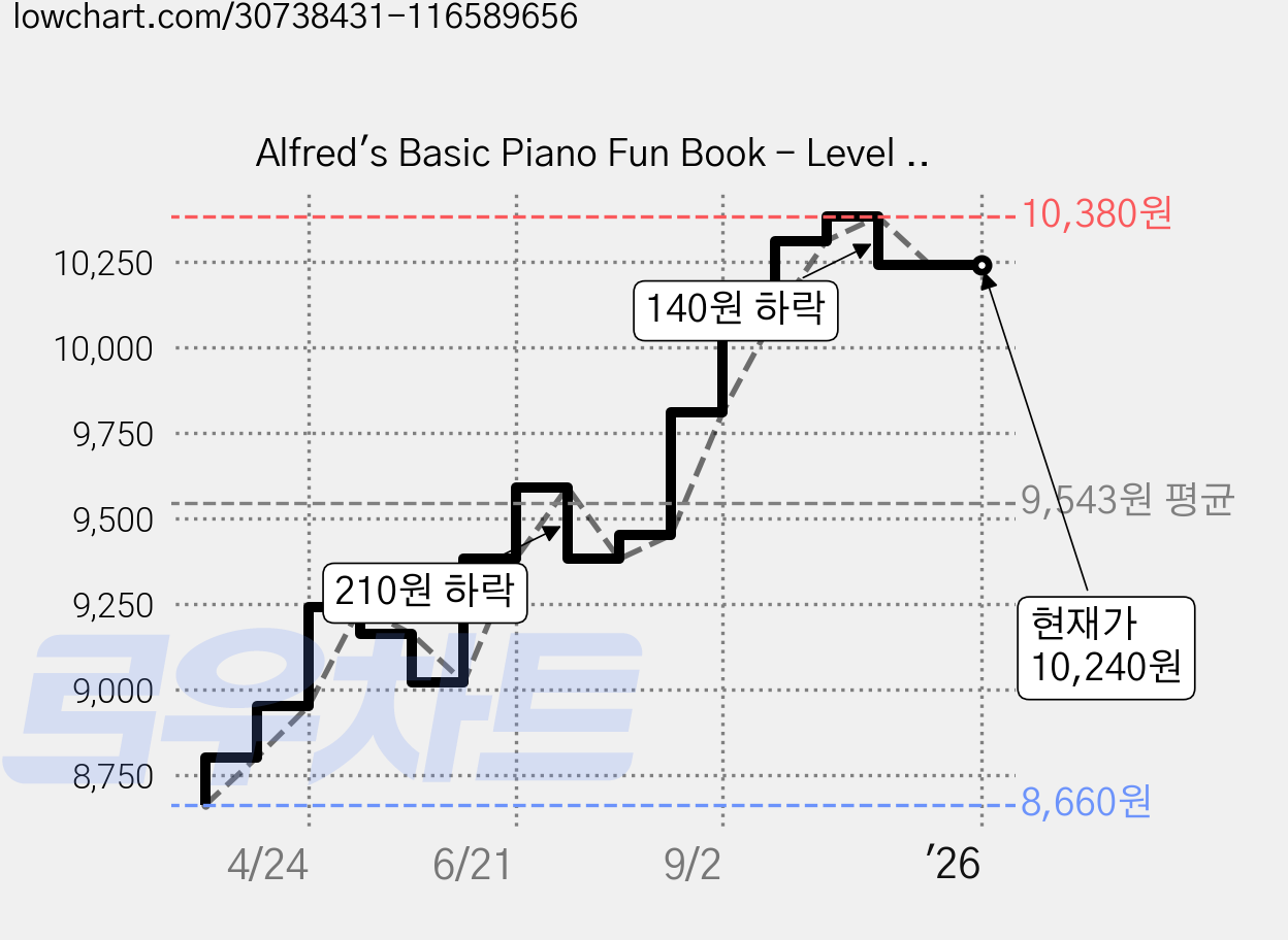 Alfred's Basic Piano Fun Book - Level 2, Alfred Pub Co 가격 변동 차트, 현재가 10,240원, 역대최저가