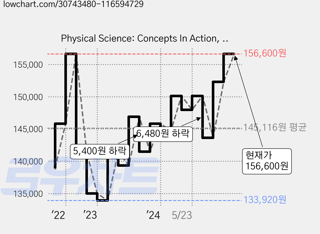 Physical Science: Concepts In Action, Pearson Prentice Hall 가격 변동 차트, 현재가 156,600원, 관측 최저가 133,920원