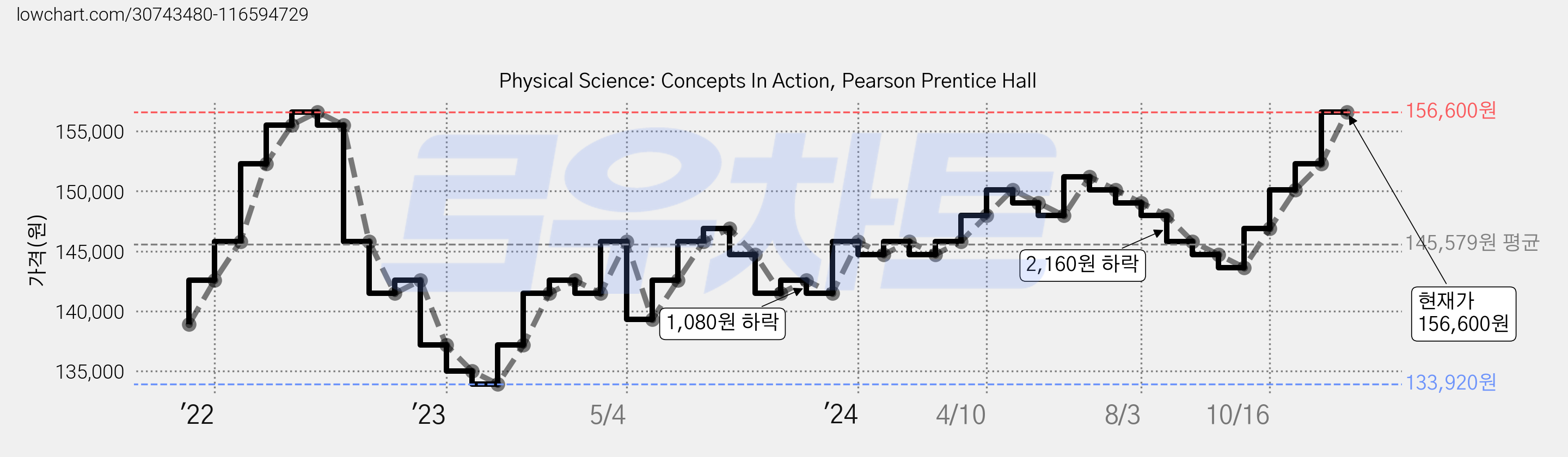Physical Science: Concepts In Action, Pearson Prentice Hall 가격 변동 차트, 현재가 156,600원, 관측 최저가 133,920원