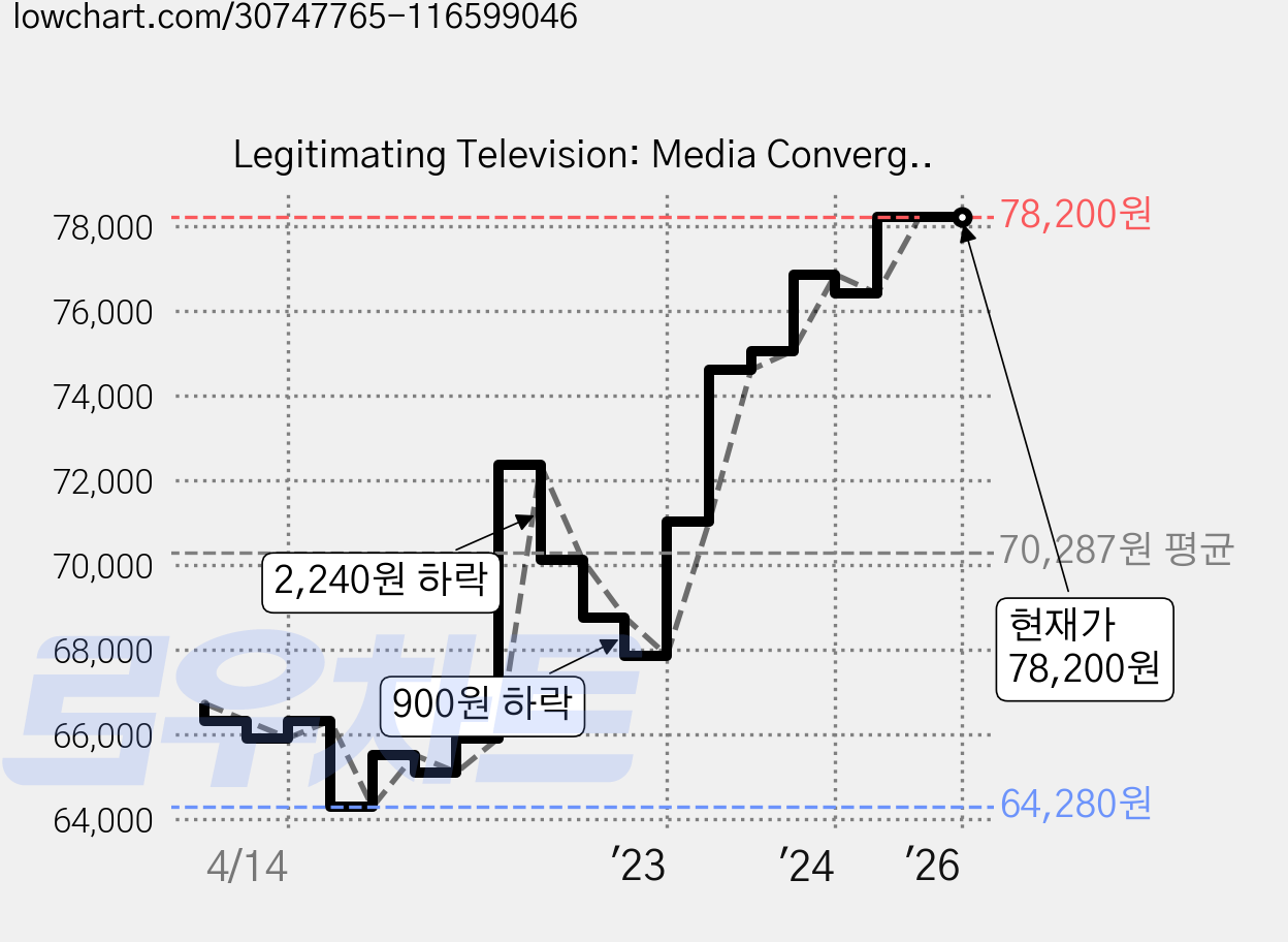 Legitimating Television: Media Convergence and Cultural Status, Routledge 가격 변동 차트, 현재가 78,200원, 역대최저가