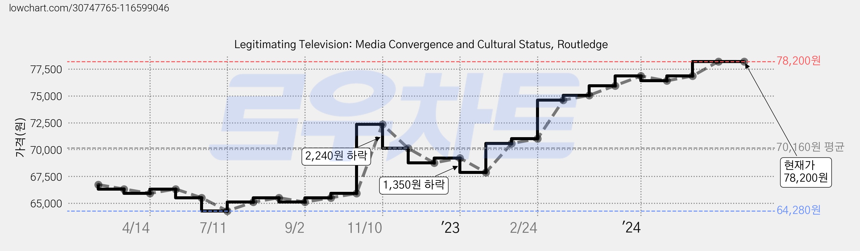 Legitimating Television: Media Convergence and Cultural Status, Routledge 가격 변동 차트, 현재가 78,200원, 역대최저가