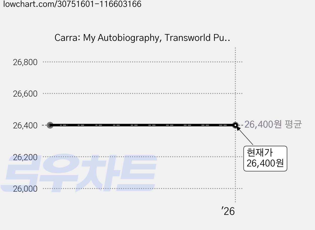 Carra: My Autobiography, Transworld Pub 가격 변동 차트, 현재가 26,400원
