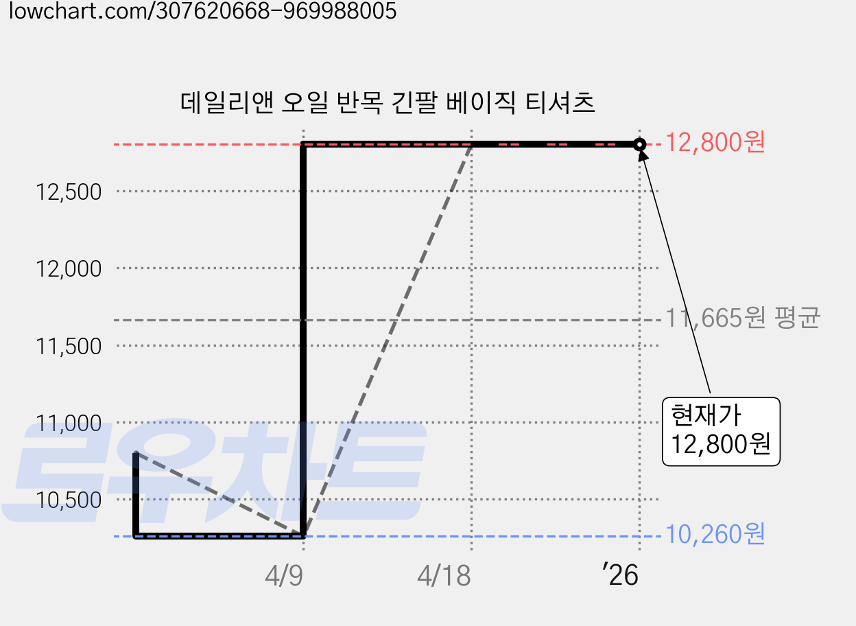 데일리앤 오일 반목 긴팔 베이직 티셔츠 가격 변동 차트, 현재가 12,800원, 역대최저가