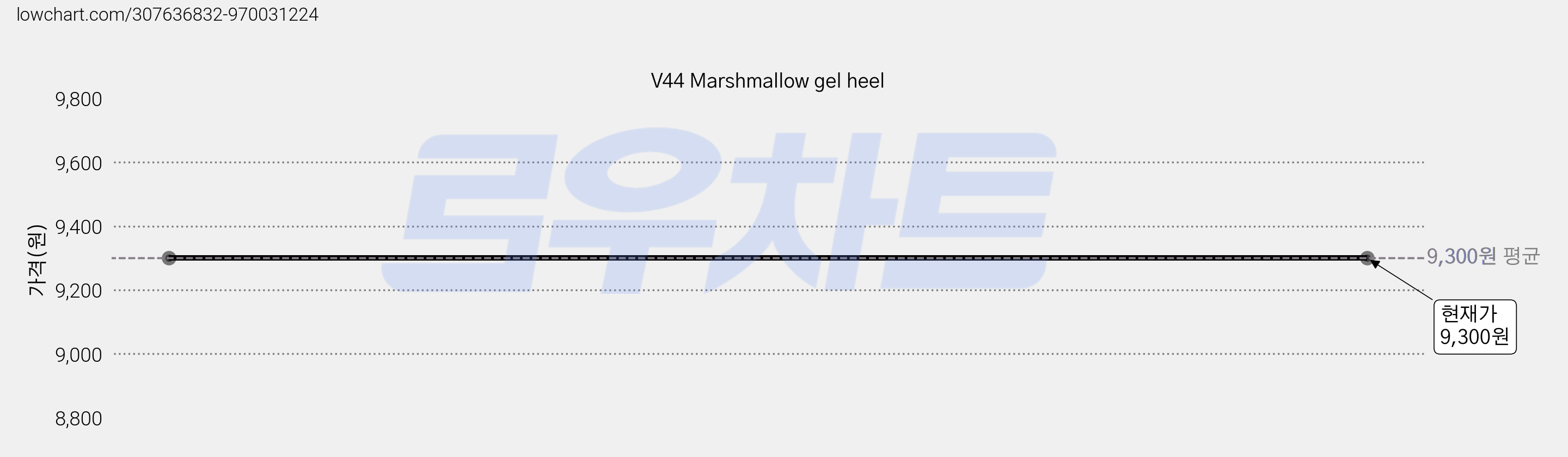 V44 Marshmallow gel heel 가격 변동 차트, 현재가 9,300원