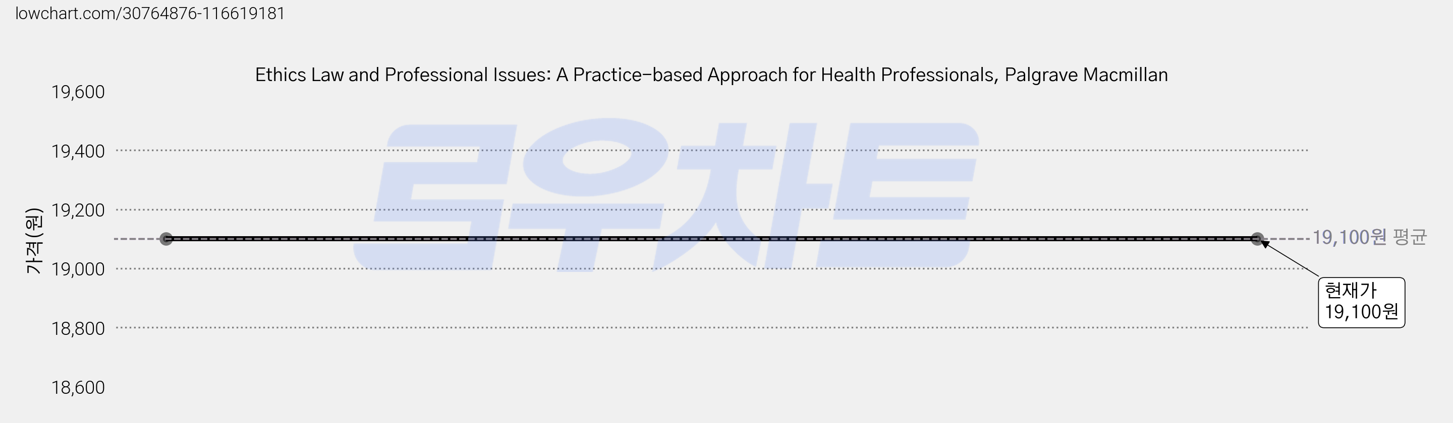 Ethics Law and Professional Issues: A Practice-based Approach for Health Professionals, Palgrave Macmillan 가격 변동 차트, 현재가 19,100원