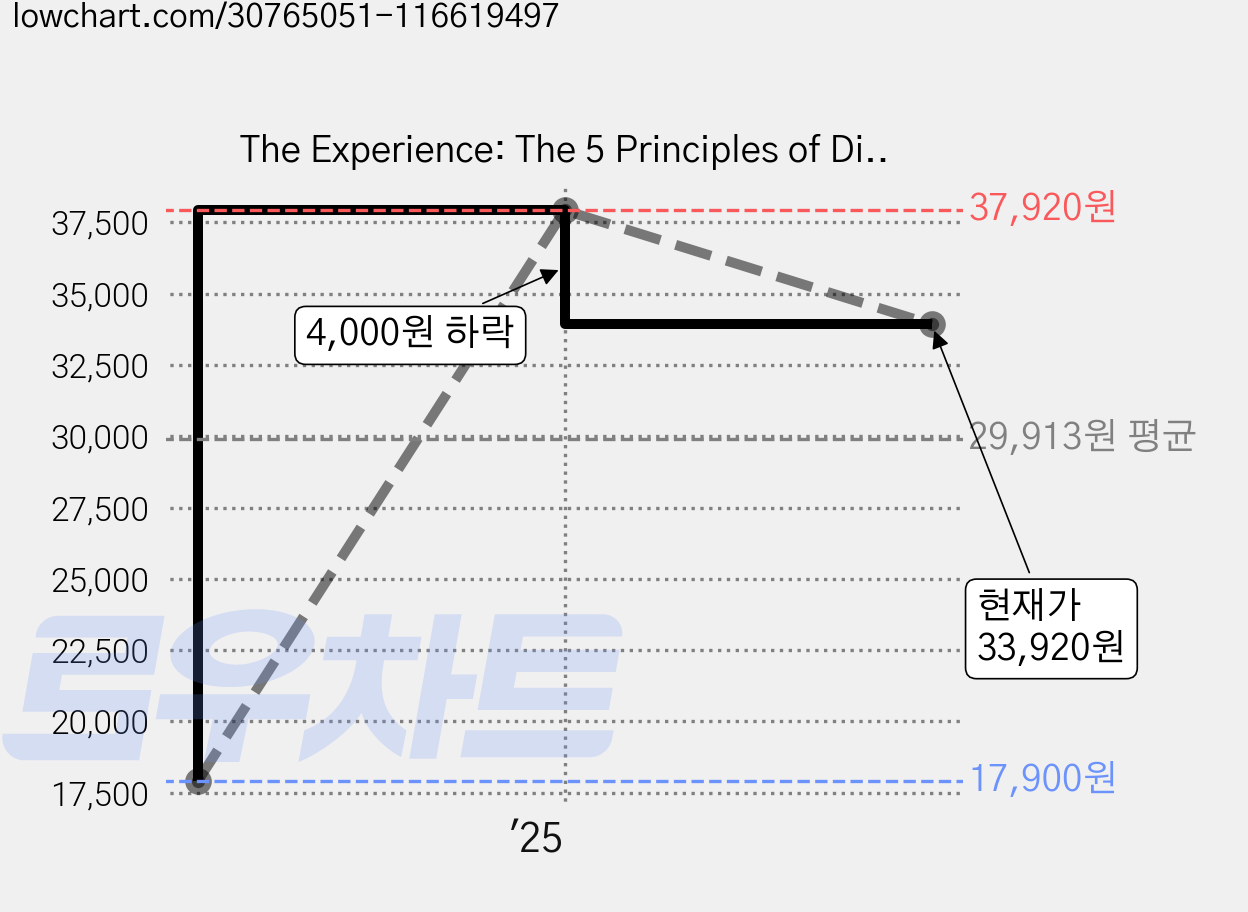 The Experience: The 5 Principles of Disney Service and Relationship Excellence, John Wiley & Sons Inc 가격 변동 차트, 현재가 33,920원, 관측 최저가 17,900원