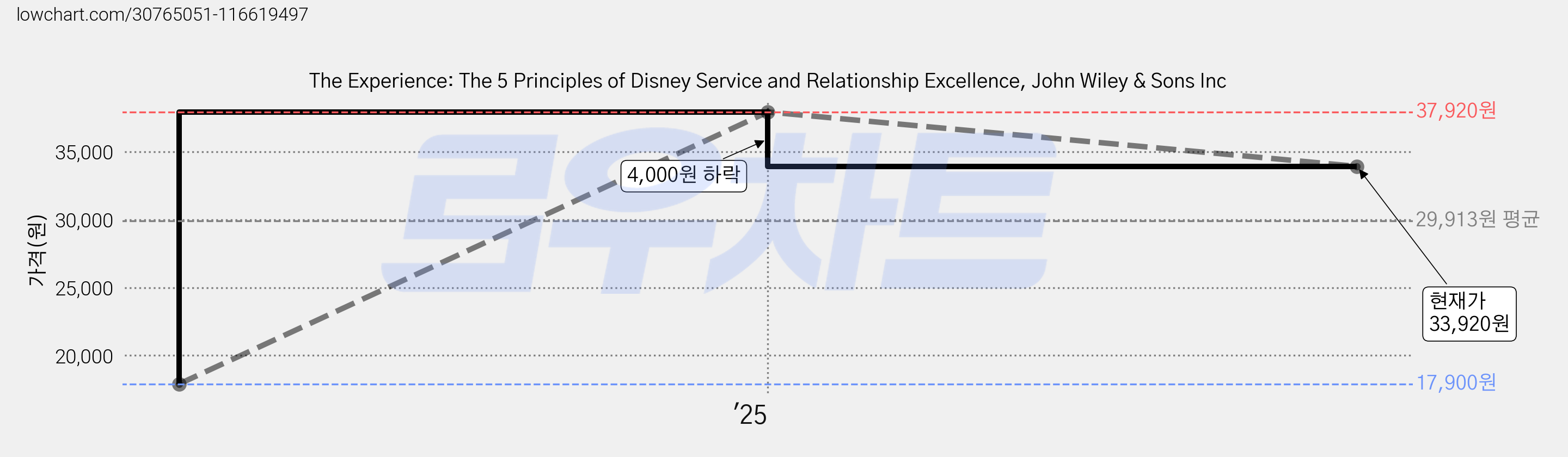The Experience: The 5 Principles of Disney Service and Relationship Excellence, John Wiley & Sons Inc 가격 변동 차트, 현재가 33,920원, 관측 최저가 17,900원
