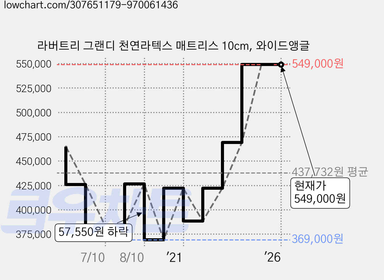 라버트리 그랜디 천연라텍스 매트리스 10cm, 와이드앵글 가격 변동 차트, 현재가 549,000원, 역대최저가