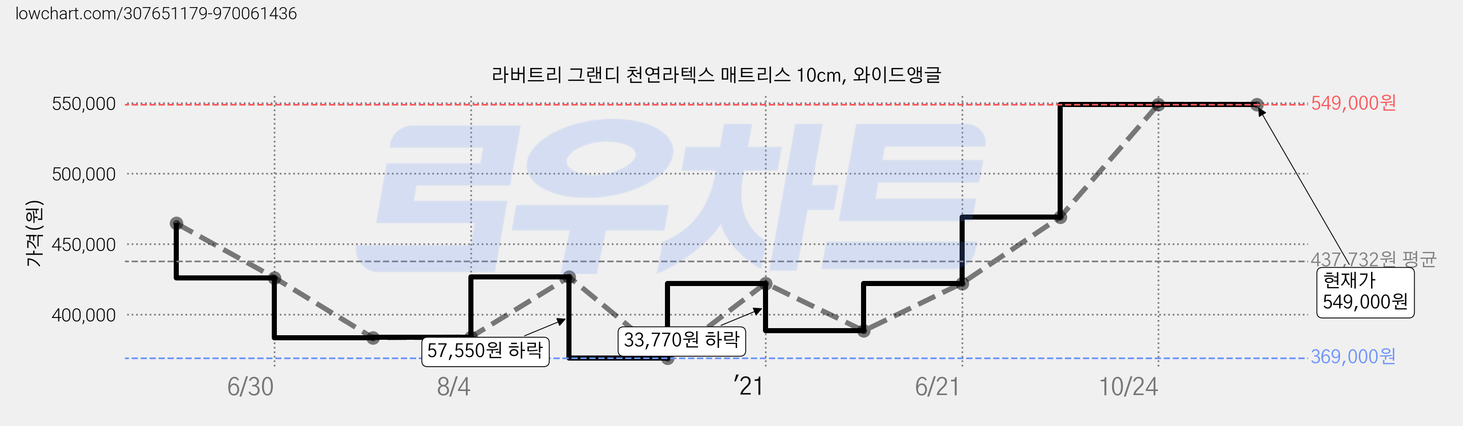 라버트리 그랜디 천연라텍스 매트리스 10cm, 와이드앵글 가격 변동 차트, 현재가 549,000원, 역대최저가