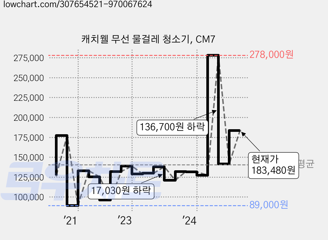 캐치웰 무선 물걸레 청소기, CM7 가격 변동 차트, 현재가 183,480원, 관측 최저가 89,000원