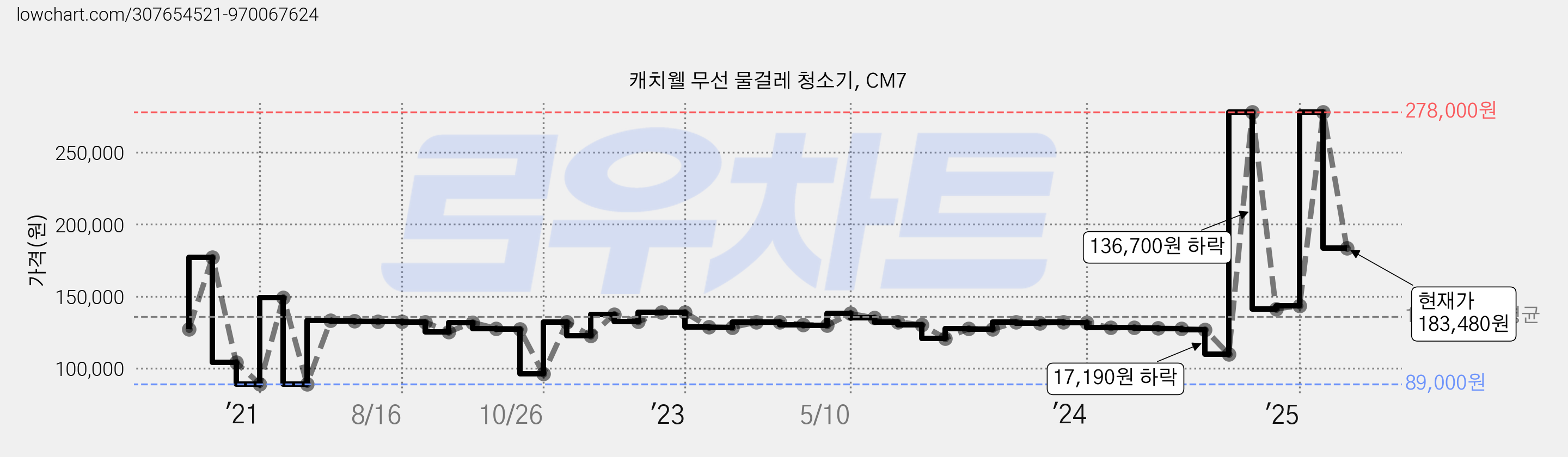 캐치웰 무선 물걸레 청소기, CM7 가격 변동 차트, 현재가 183,480원, 관측 최저가 89,000원