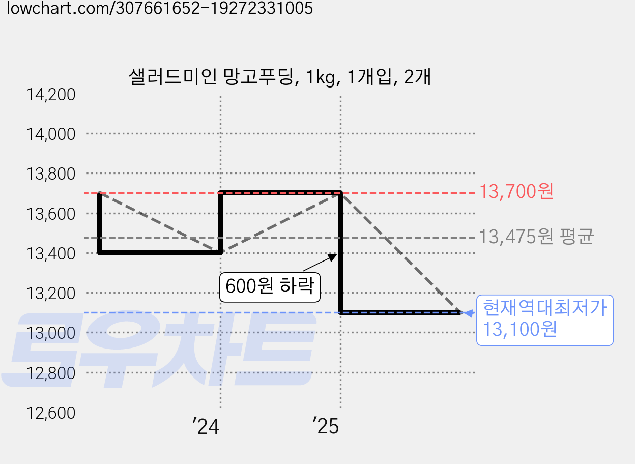 샐러드미인 망고푸딩, 1kg, 1개입, 2개 가격 변동 차트, 현재가 13,100원, 역대최저가