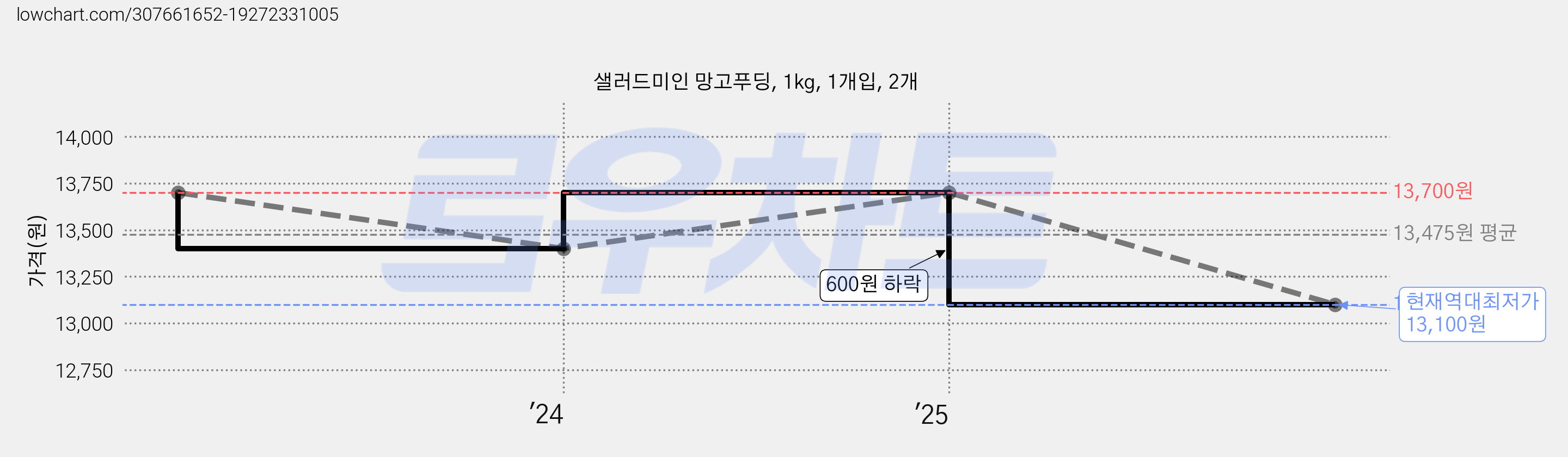 샐러드미인 망고푸딩, 1kg, 1개입, 2개 가격 변동 차트, 현재가 13,100원, 역대최저가